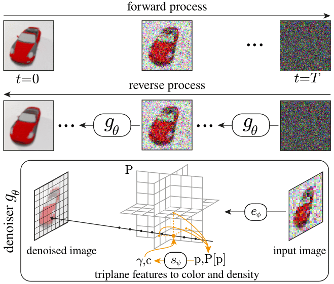 RenderDiffusion architecture